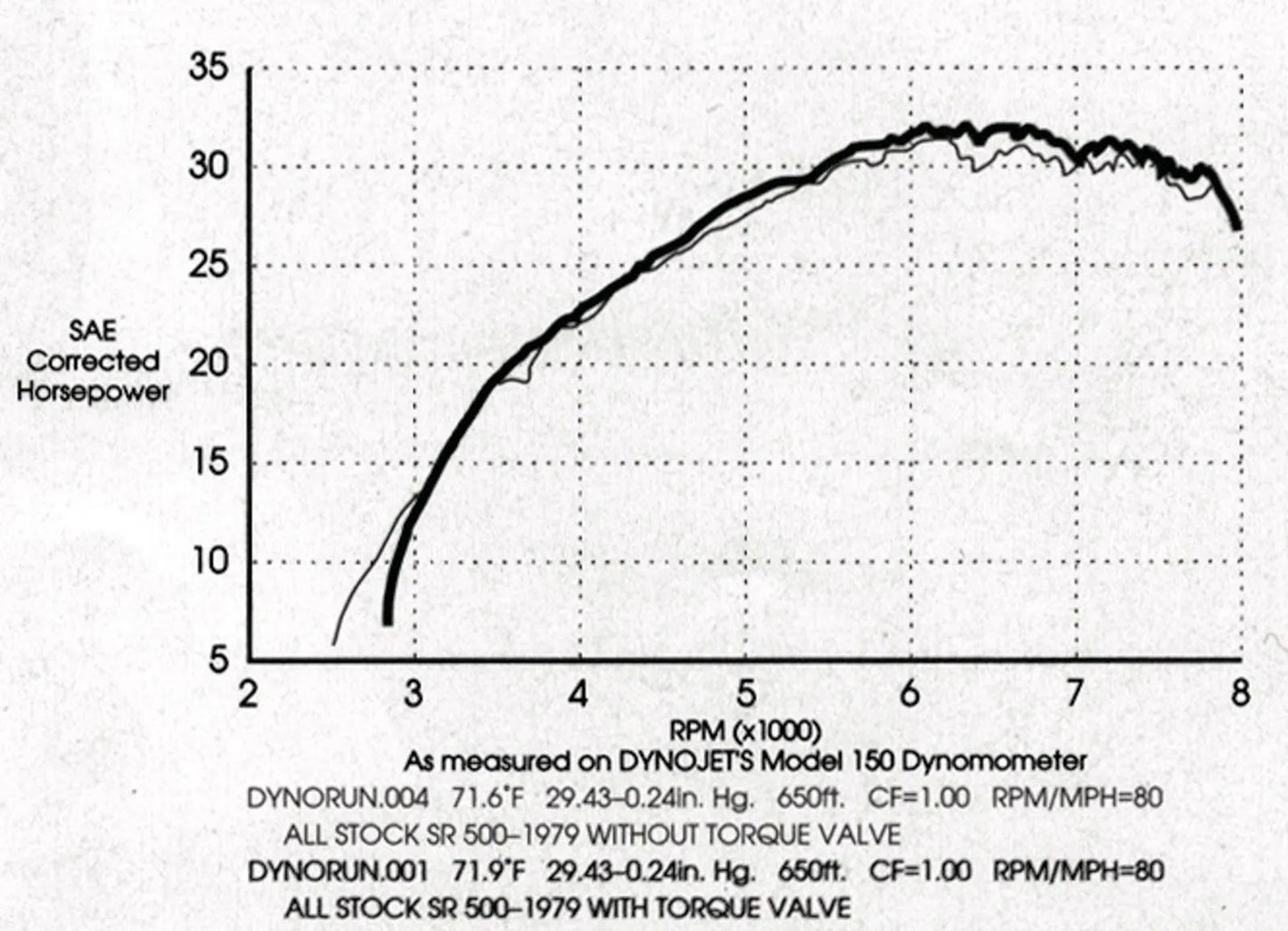 'Tork Valve' - Exhaust Torque Insert - XT500 TT500 SR500